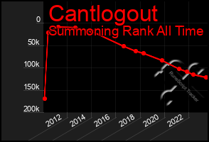 Total Graph of Cantlogout