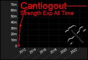 Total Graph of Cantlogout