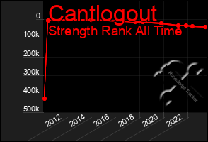 Total Graph of Cantlogout