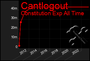 Total Graph of Cantlogout