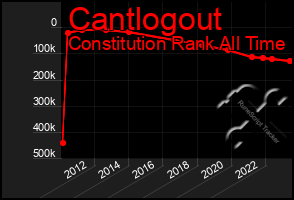 Total Graph of Cantlogout