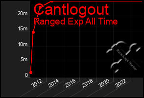 Total Graph of Cantlogout