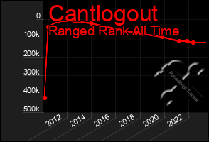 Total Graph of Cantlogout