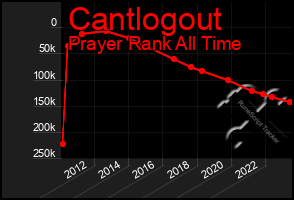 Total Graph of Cantlogout