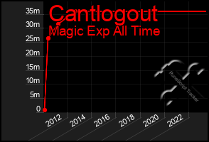 Total Graph of Cantlogout