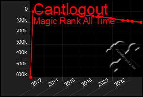 Total Graph of Cantlogout