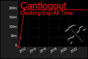 Total Graph of Cantlogout