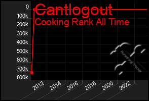 Total Graph of Cantlogout