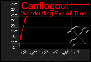 Total Graph of Cantlogout