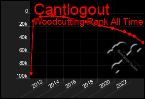 Total Graph of Cantlogout