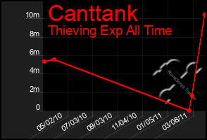 Total Graph of Canttank