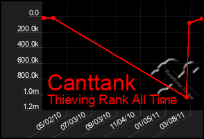 Total Graph of Canttank