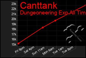 Total Graph of Canttank