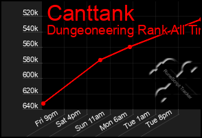 Total Graph of Canttank