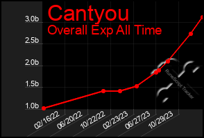Total Graph of Cantyou