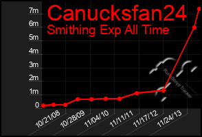 Total Graph of Canucksfan24