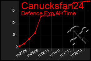 Total Graph of Canucksfan24