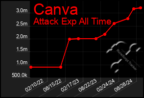 Total Graph of Canva