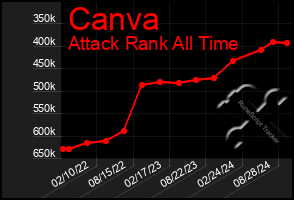 Total Graph of Canva