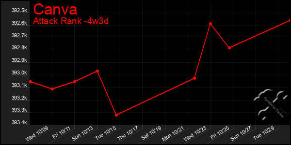 Last 31 Days Graph of Canva