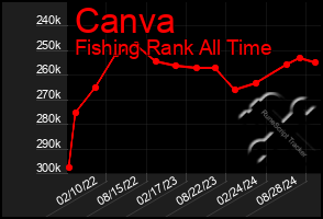 Total Graph of Canva