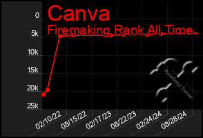 Total Graph of Canva