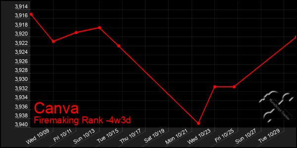 Last 31 Days Graph of Canva