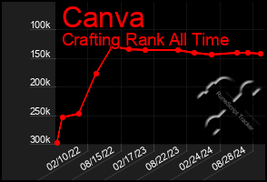 Total Graph of Canva