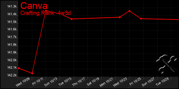 Last 31 Days Graph of Canva