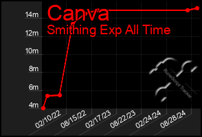 Total Graph of Canva