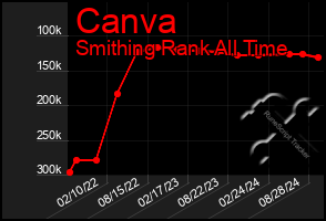 Total Graph of Canva