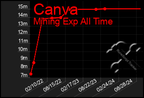 Total Graph of Canva