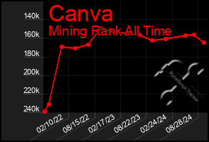 Total Graph of Canva