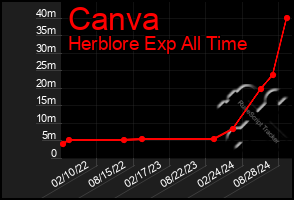 Total Graph of Canva