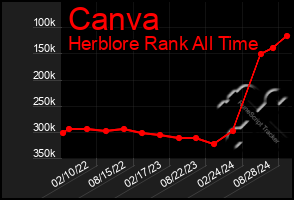 Total Graph of Canva