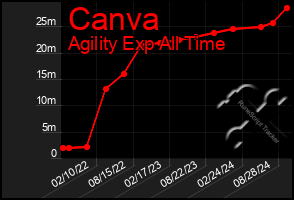 Total Graph of Canva