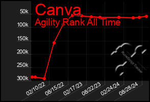 Total Graph of Canva