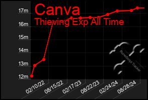 Total Graph of Canva