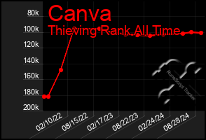 Total Graph of Canva