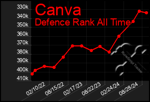 Total Graph of Canva