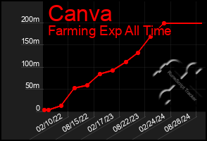 Total Graph of Canva