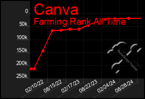 Total Graph of Canva