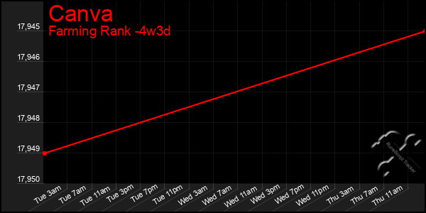 Last 31 Days Graph of Canva