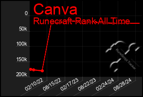 Total Graph of Canva