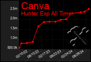 Total Graph of Canva