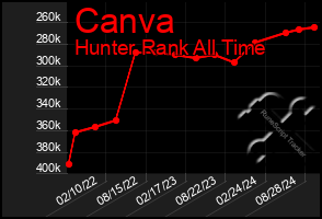 Total Graph of Canva