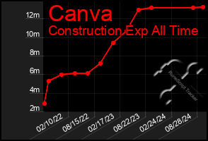 Total Graph of Canva