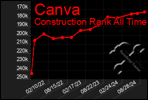 Total Graph of Canva