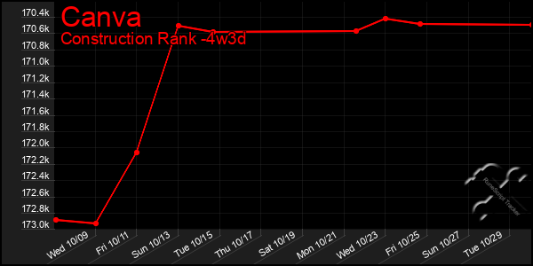 Last 31 Days Graph of Canva