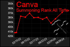 Total Graph of Canva